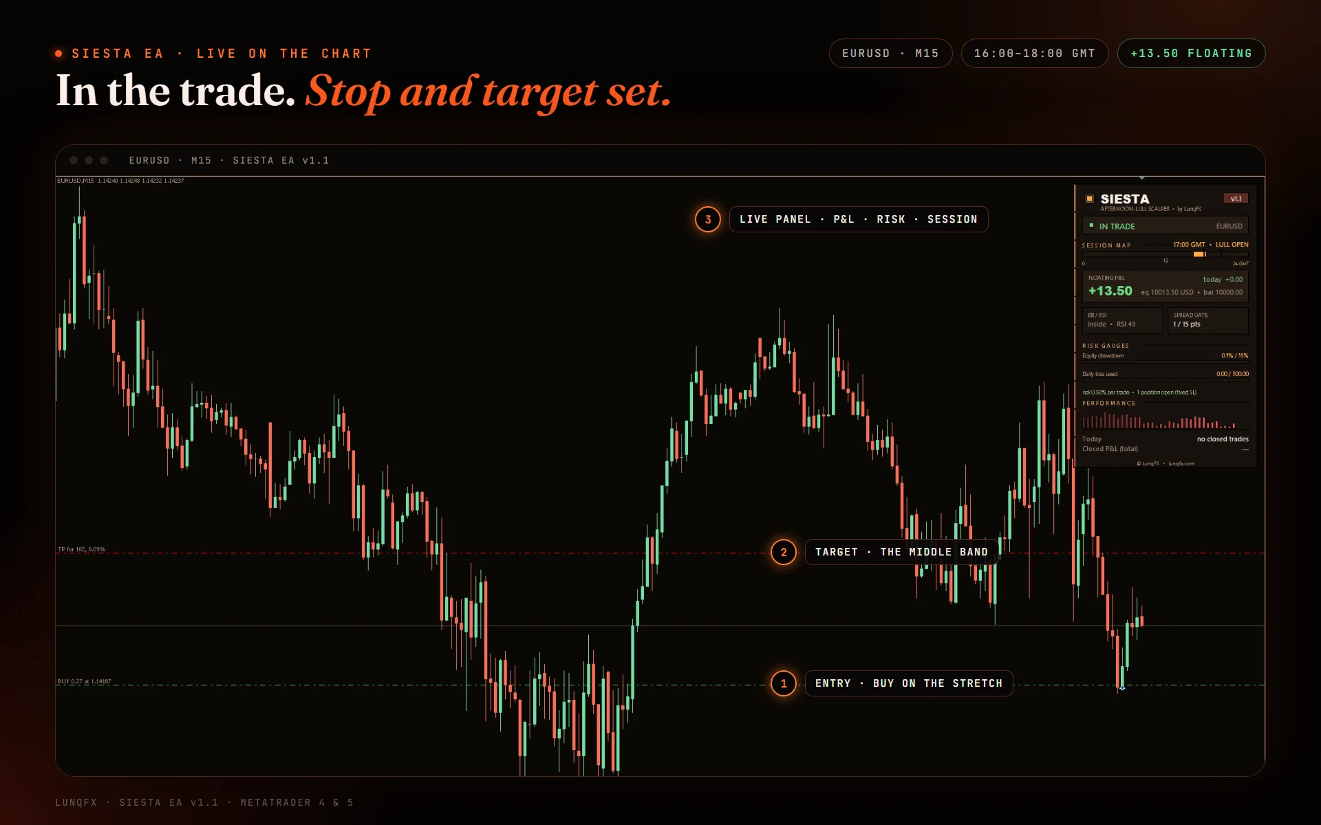Fixed stop, target at the middle band, live P&L on the panel.