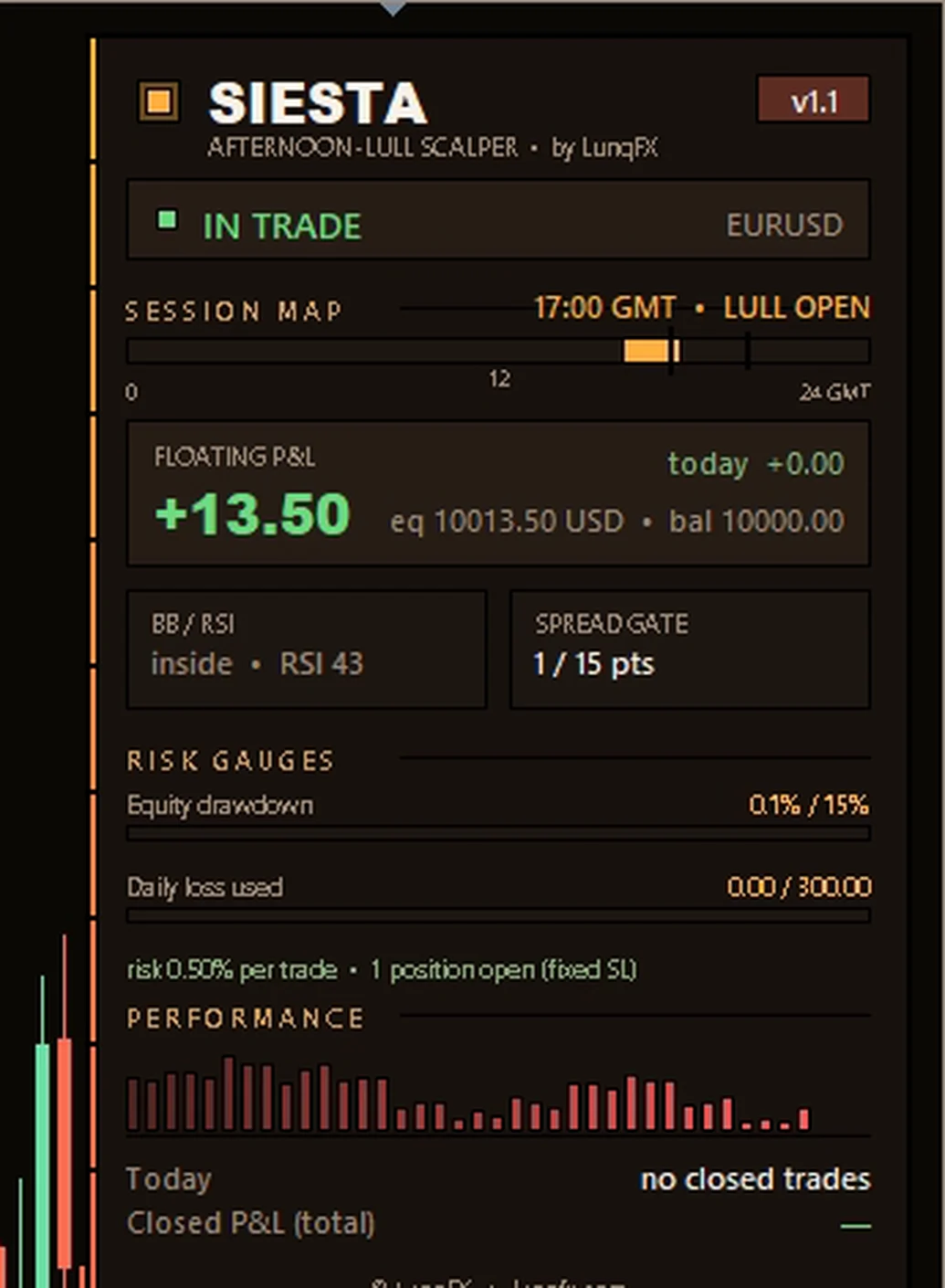SIESTA EA panel close-up: status, session map, floating P&L, spread gate, risk gauges and performance