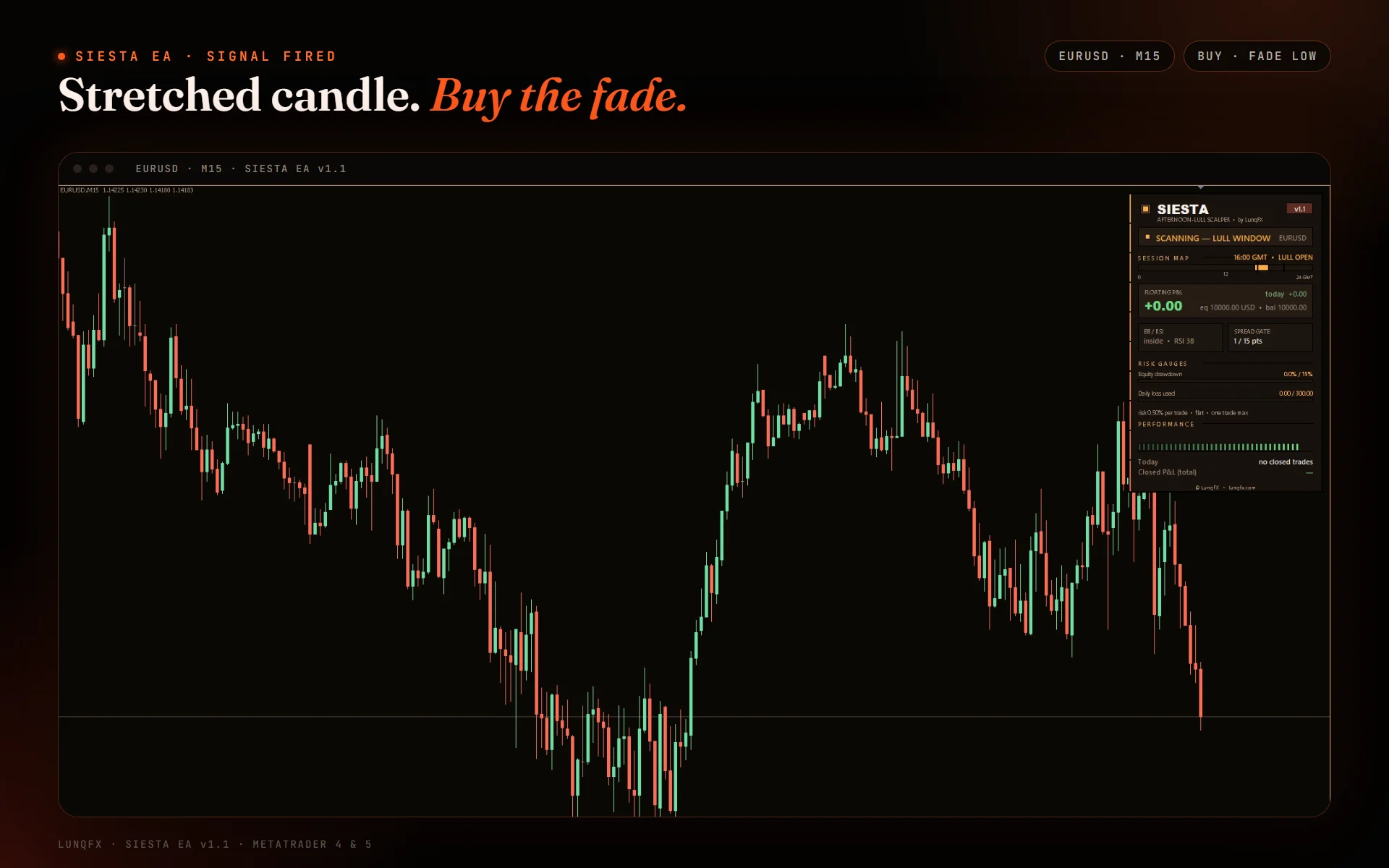 SIESTA EA signal fired: a 15-minute candle closes outside the band and a trade opens with stop and target