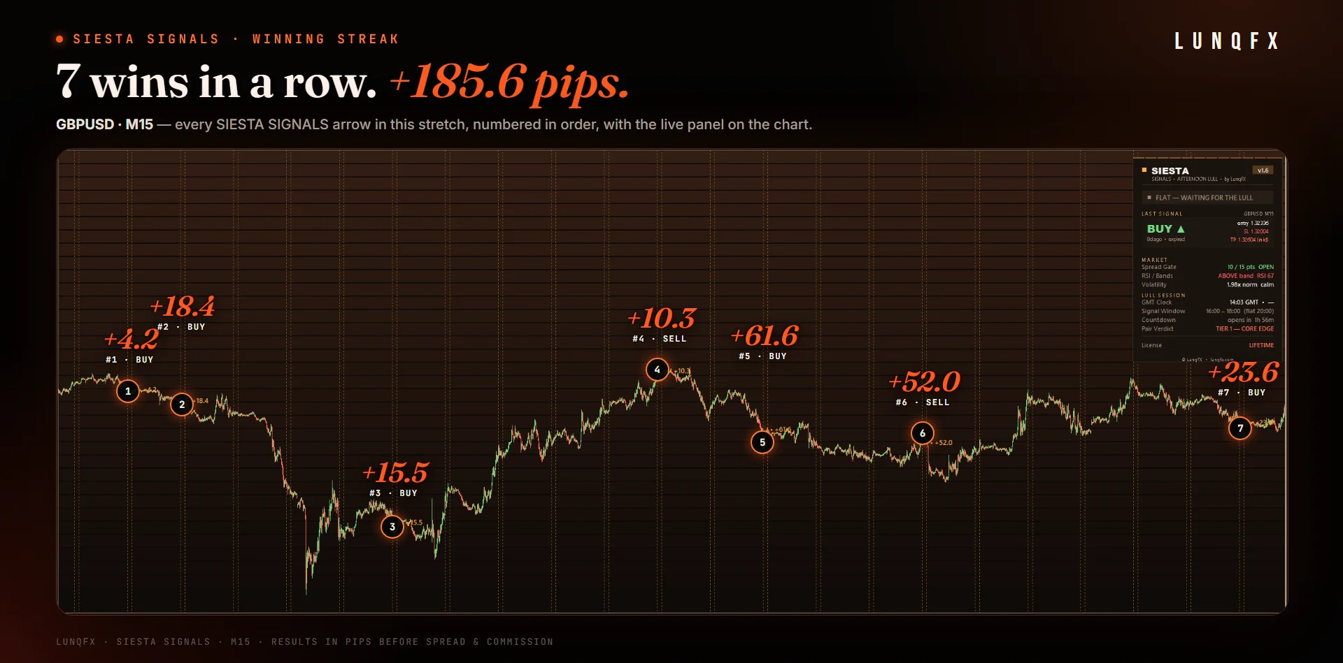 SIESTA SIGNALS chart with live panel: GBPUSD, 7 consecutive winning signals, +185.6 pips